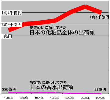 日本の香水市場規模-30年グラフ