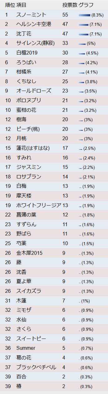 投票結果